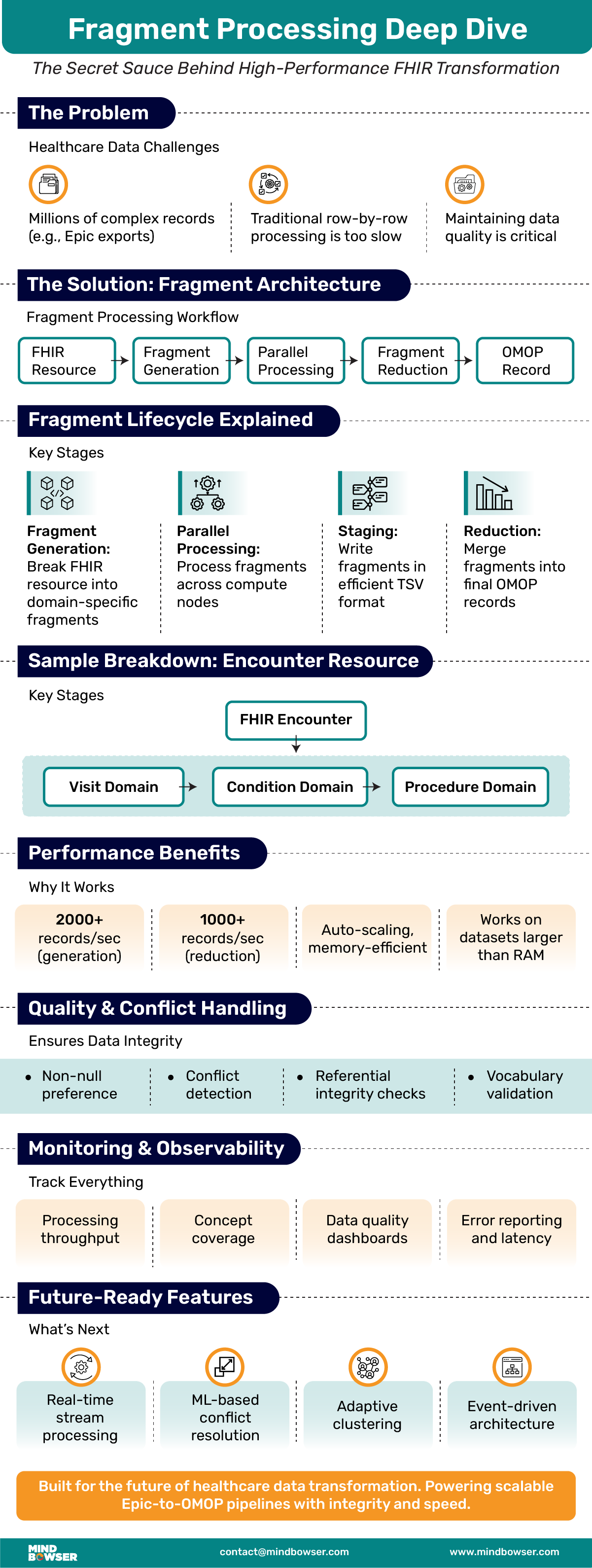 Fragment Processing Deep Dive: The Secret Sauce Behind High-Performance FHIR Transformation 