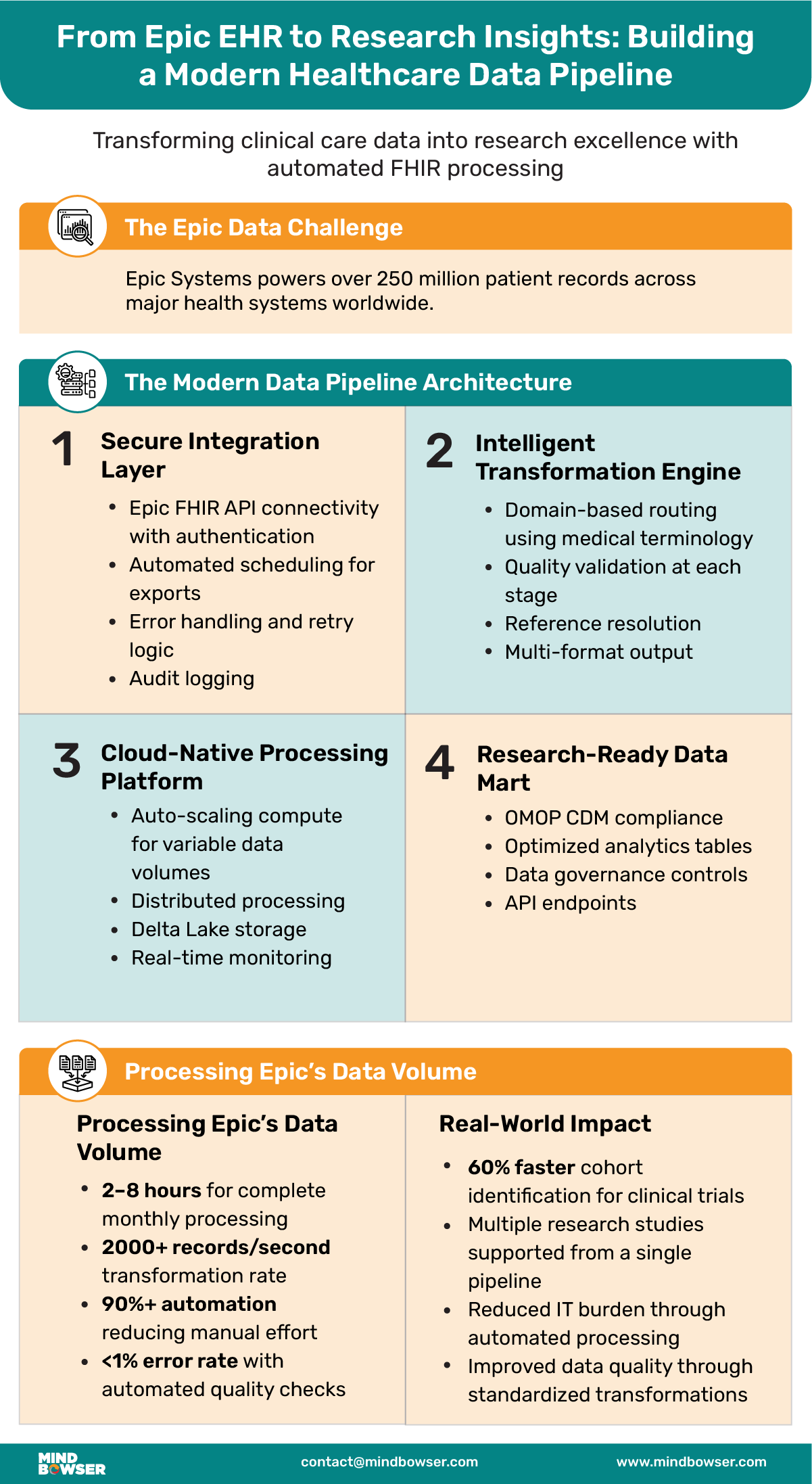 From Epic EHR to Research Insights Building a Modern Healthcare Data Pipeline 