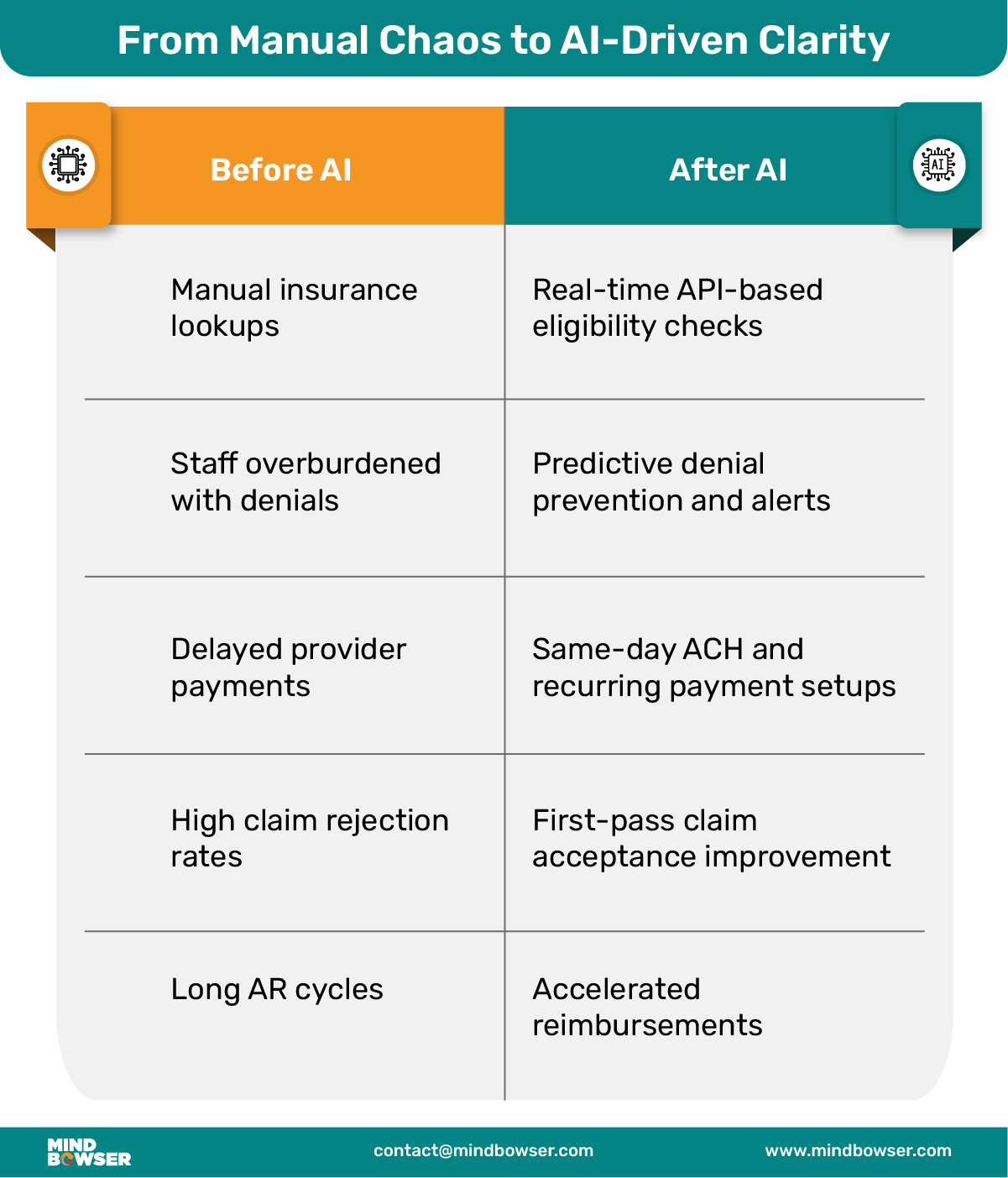 From Manual Chaos to AI-Driven Clarity