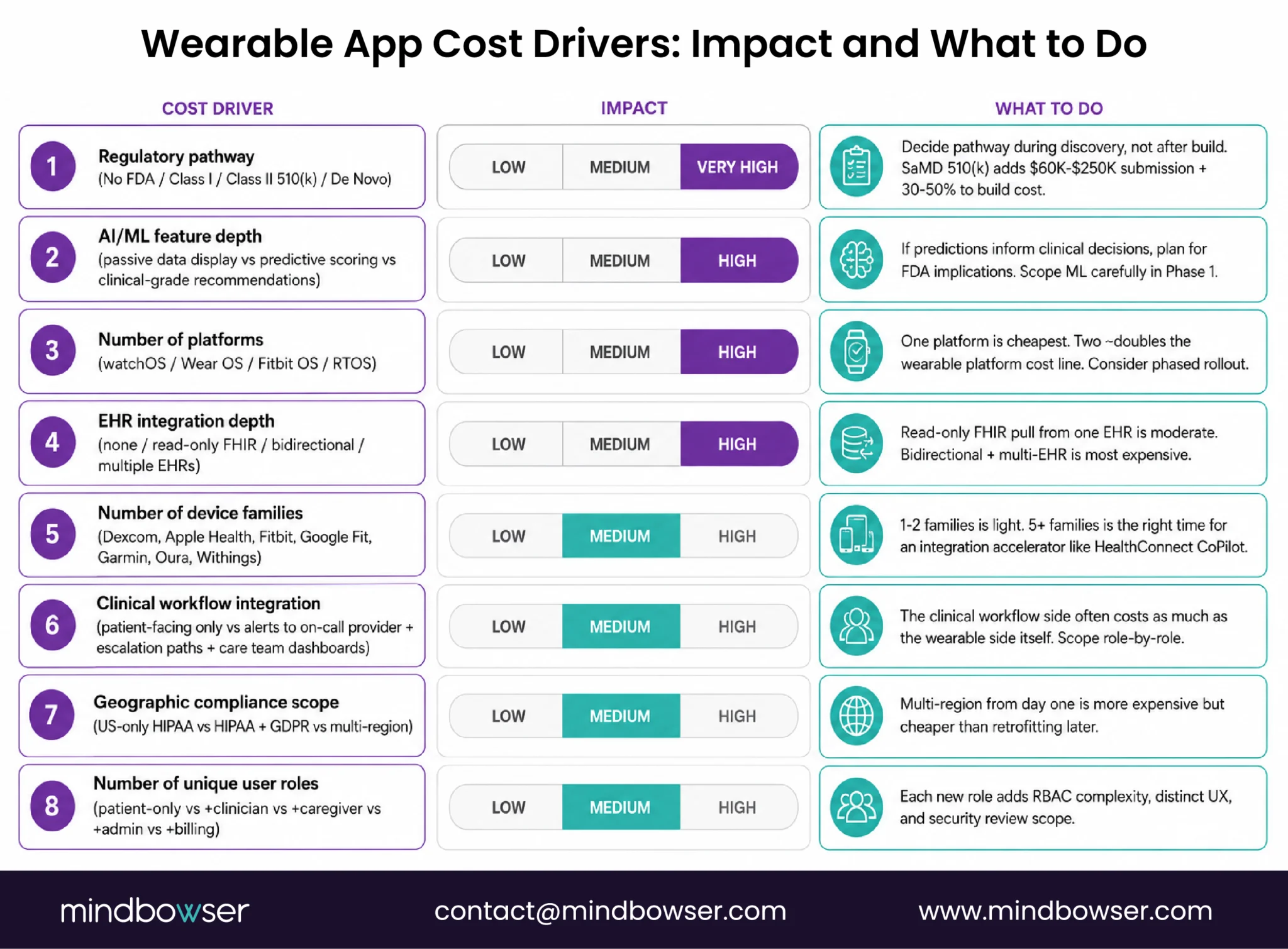 Wearable app cost drivers