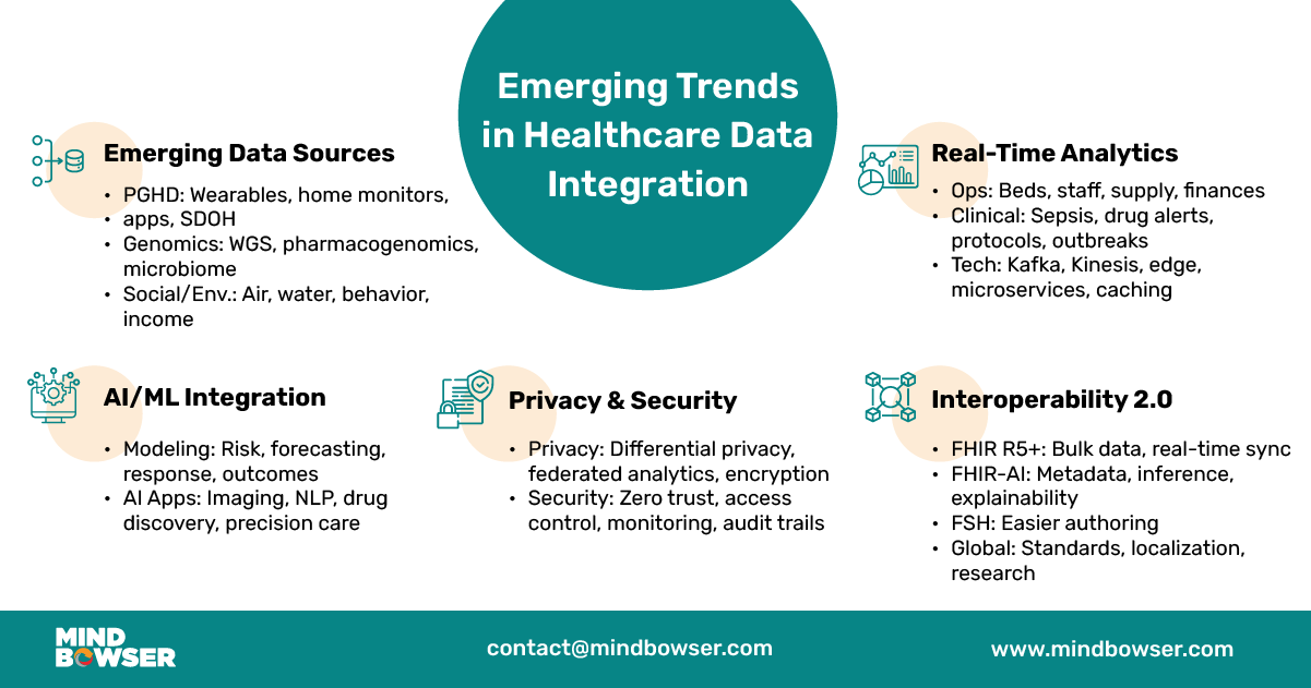 Healthcare Data Integration