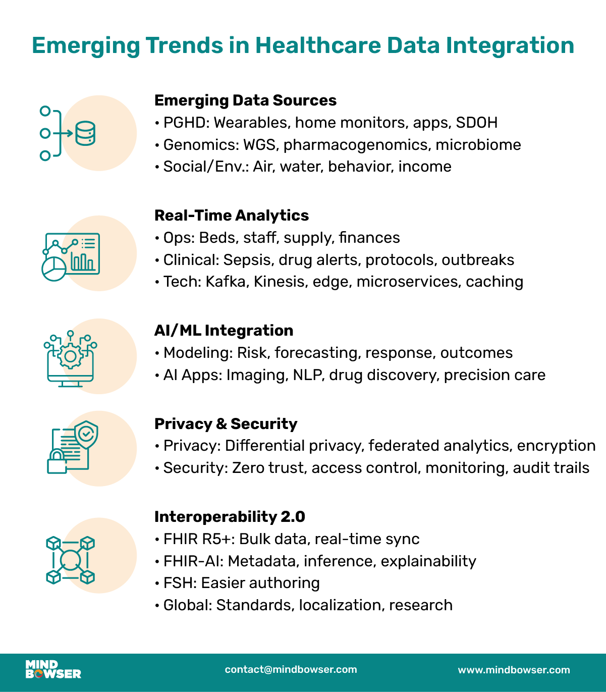 Healthcare Data Integration