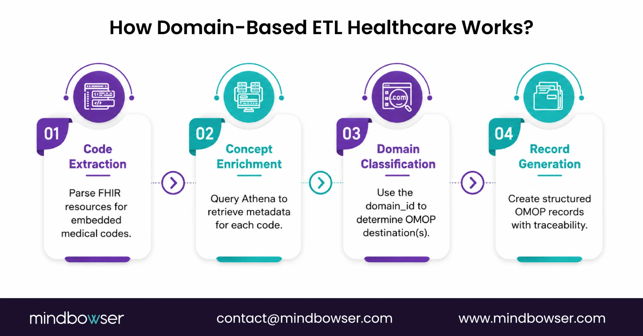 How Domain Based ETL Healthcare Works