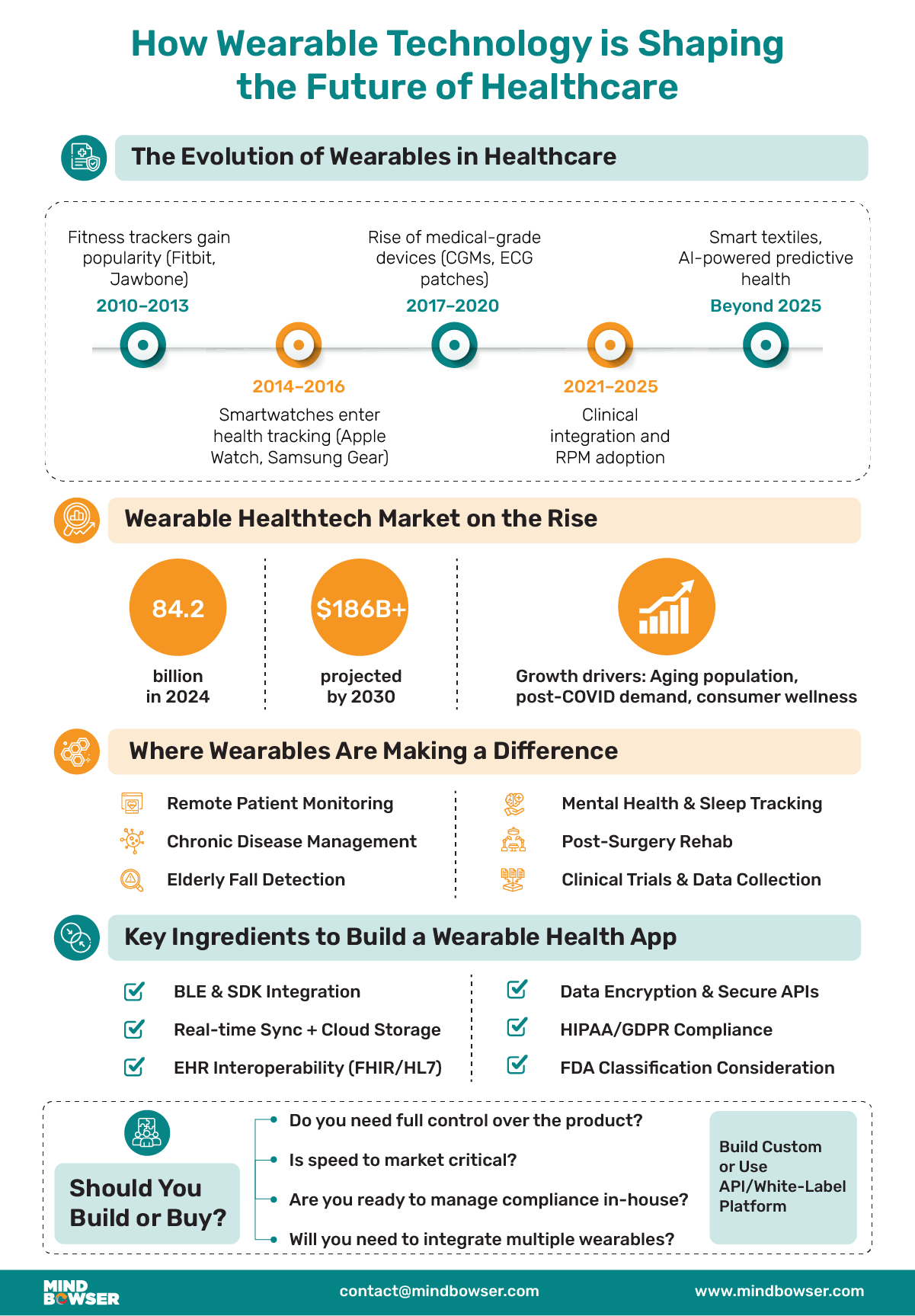 How Wearable technology is shaping the future of healthcare