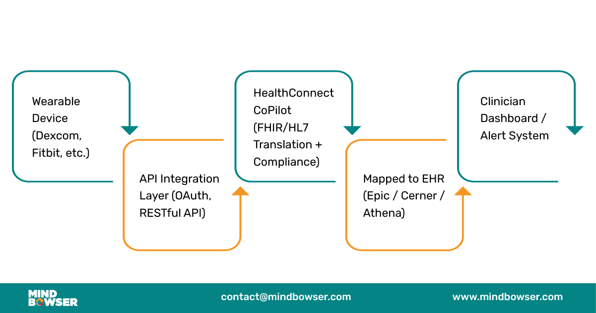 Integration Flow Diagram