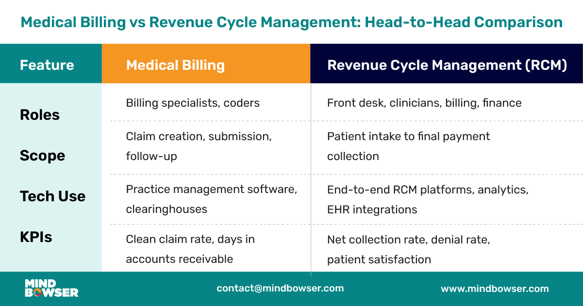 Medical Billing vs Revenue Cycle Management- Head-to-Head Comparison