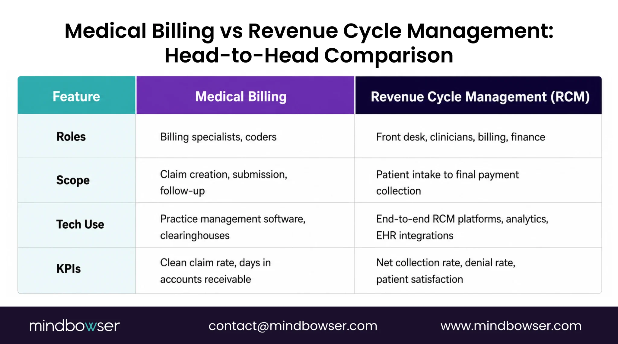 Comparison of medical billing and revenue cycle management across roles, scope, technology use, and key performance indicators in healthcare.