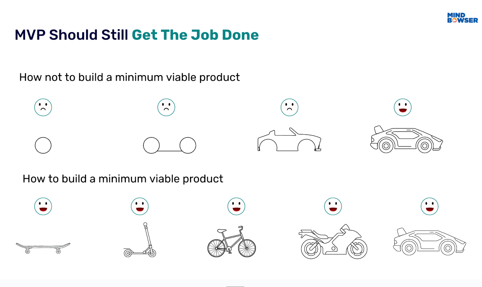 Minimum Viable Product (MVP)
