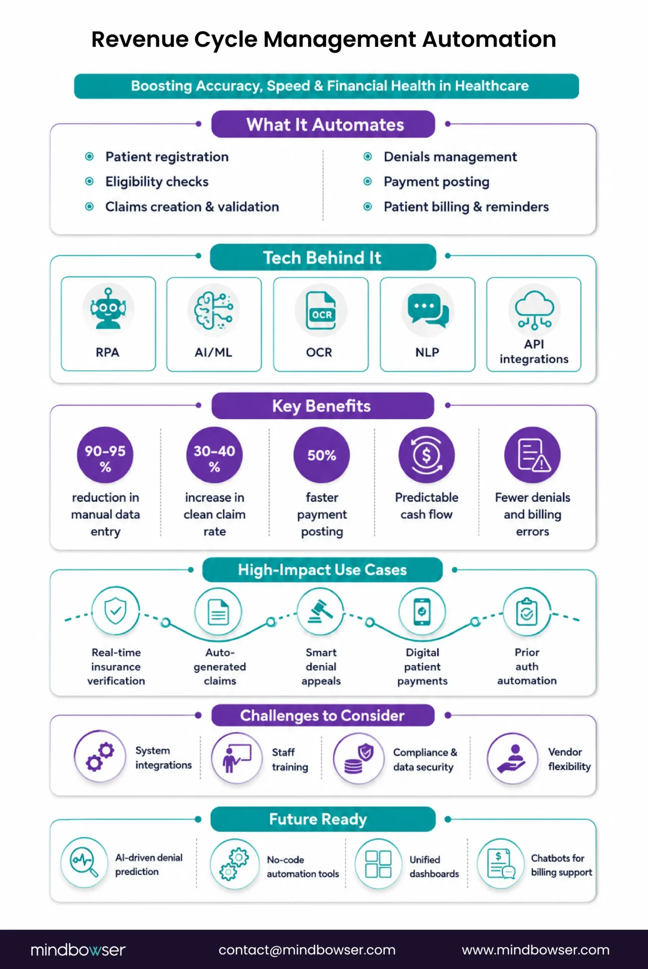 Infographic showing revenue cycle management automation across patient registration, eligibility checks, claims, denials, payments, and billing using RPA, AI, OCR, NLP, and API integrations.