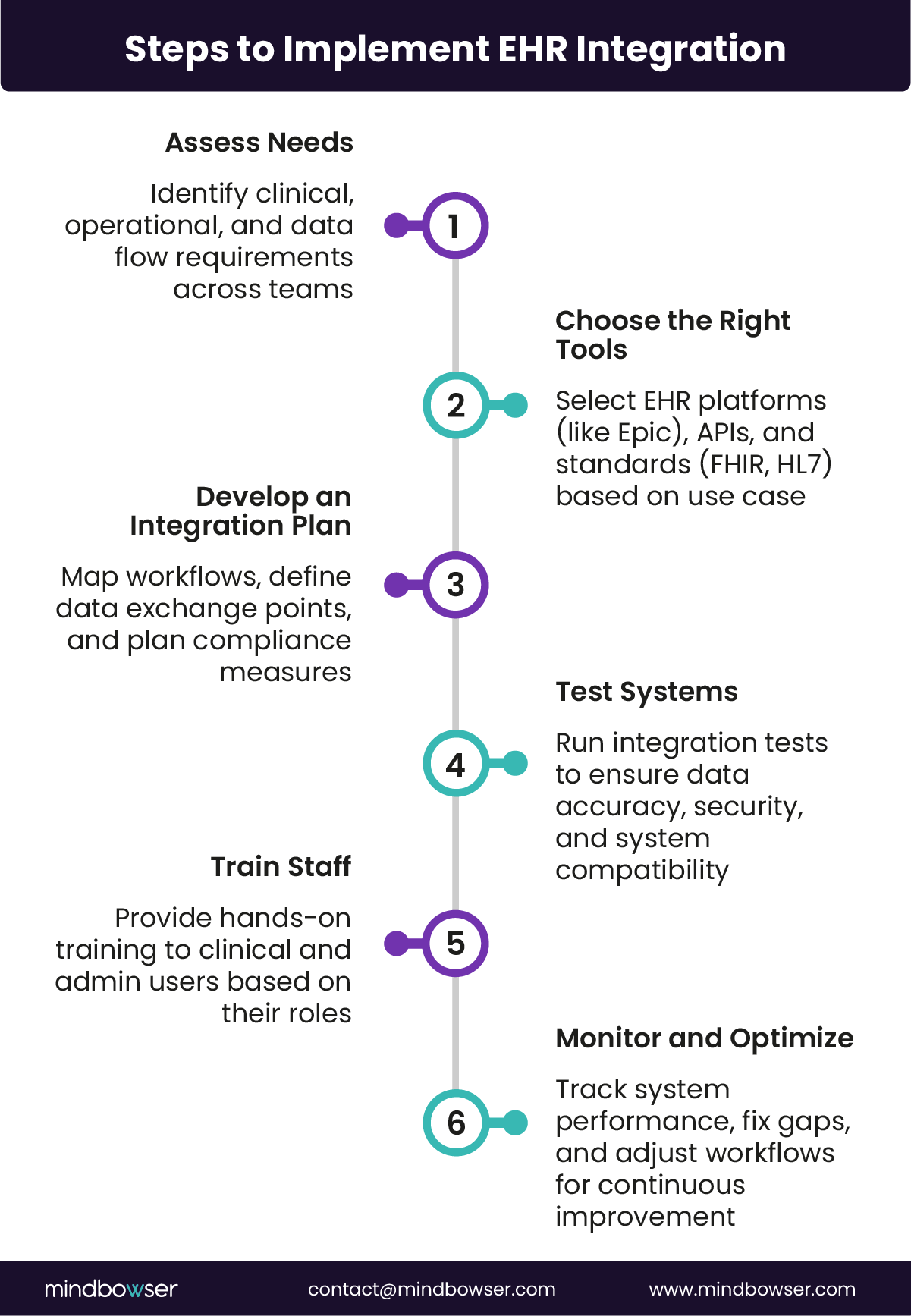 Image of Steps to Implement EHR Integration