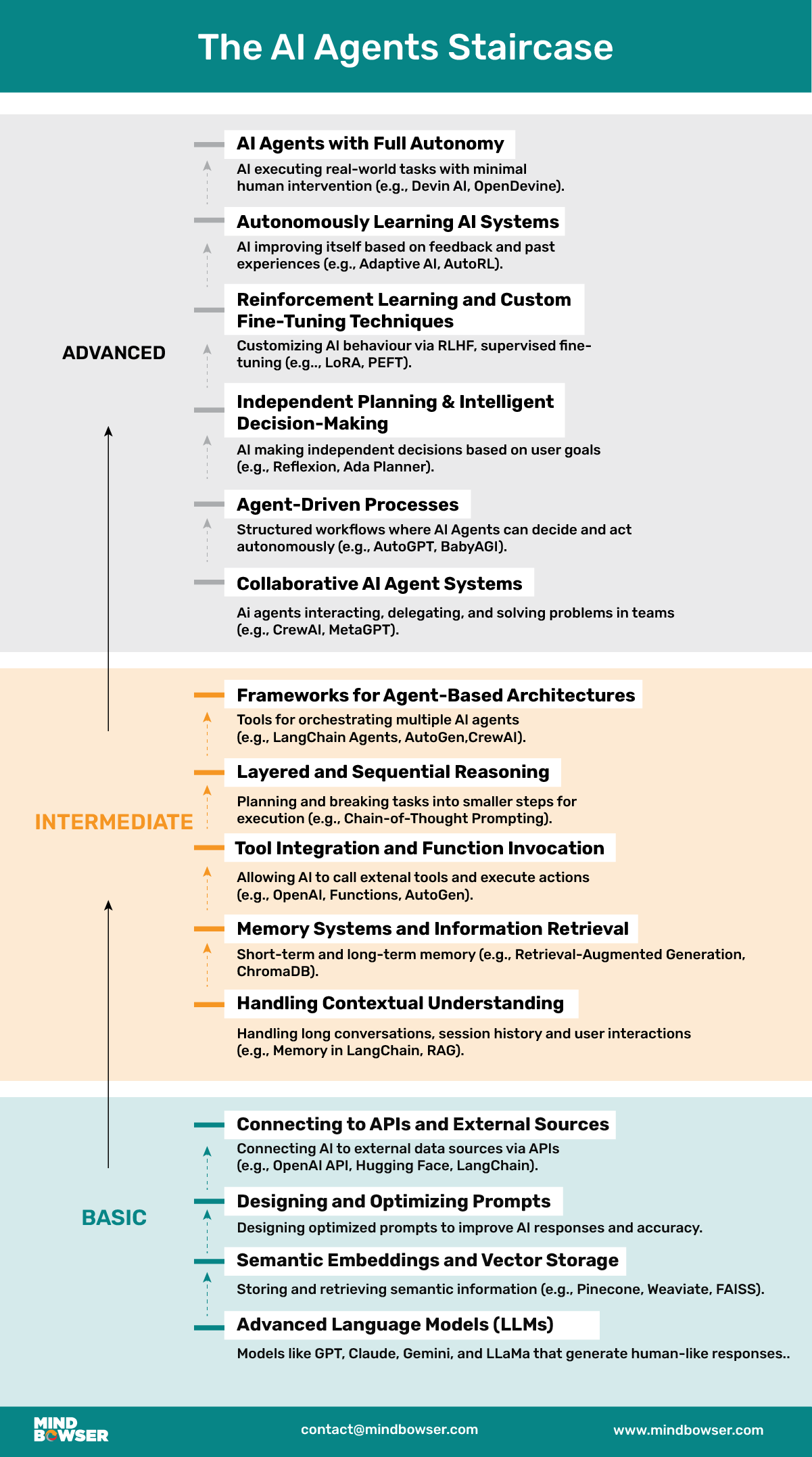Infographic of The AI Agents Staircase