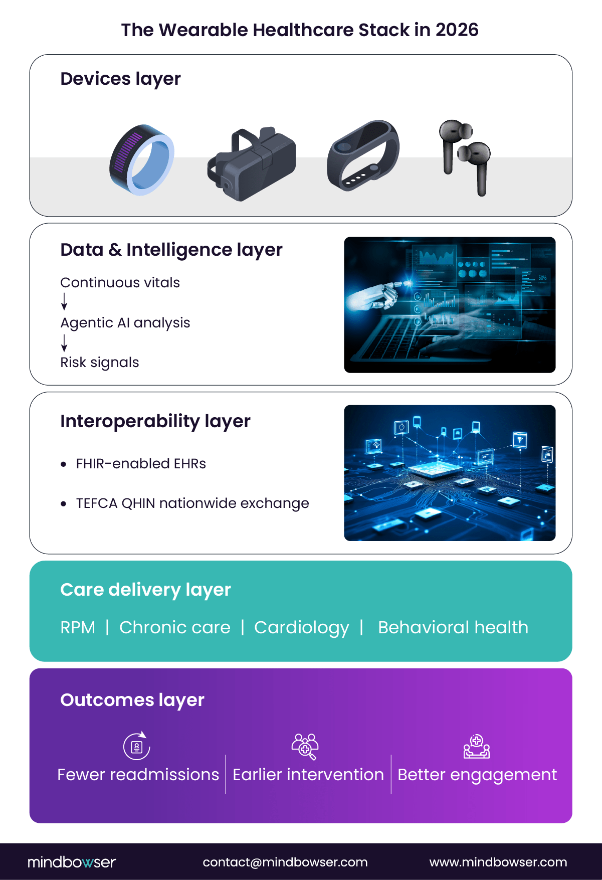Wearable healthcare technology stack