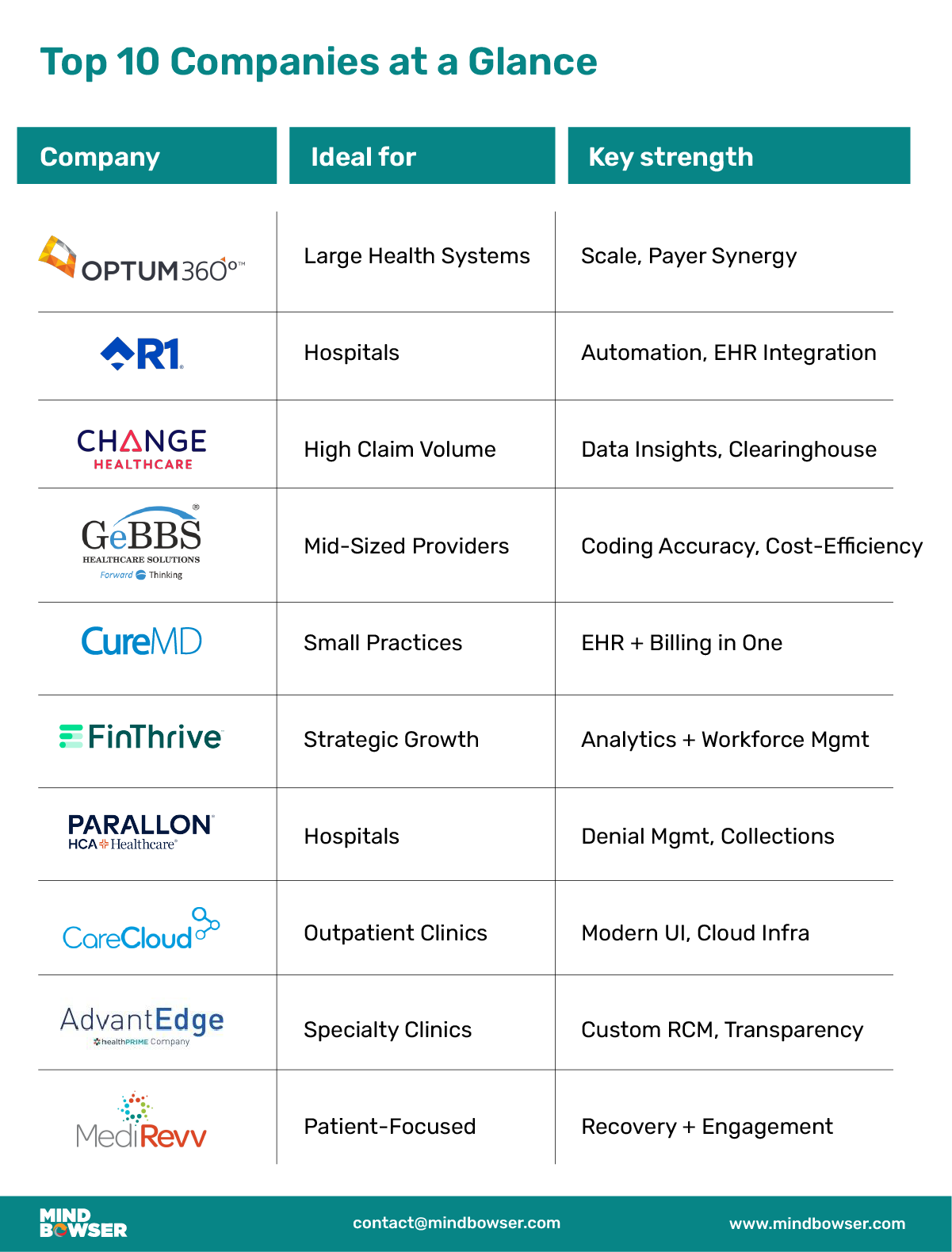 Image of Top 10 Companies at a Glance