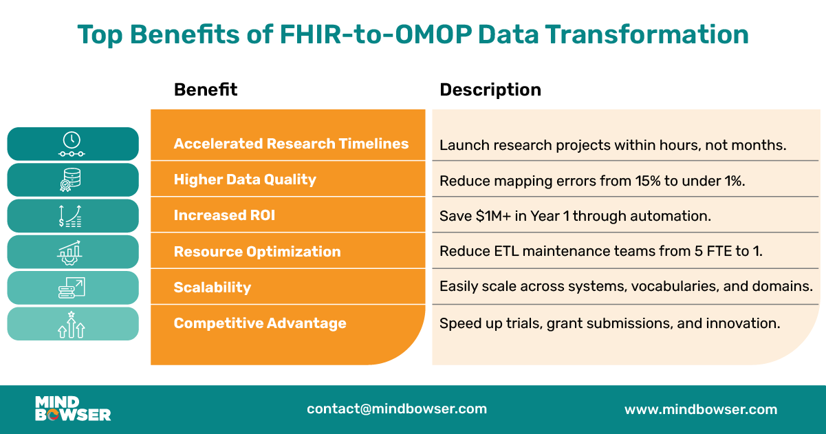 Image of benefits of FHIR to OMOP data transformation