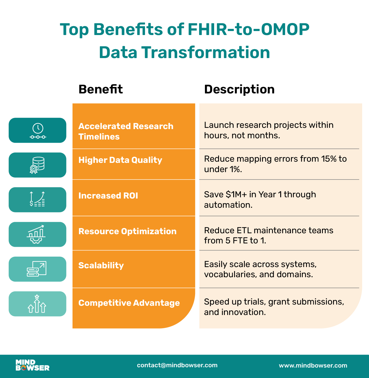 Image of benefits of FHIR to OMOP data transformation
