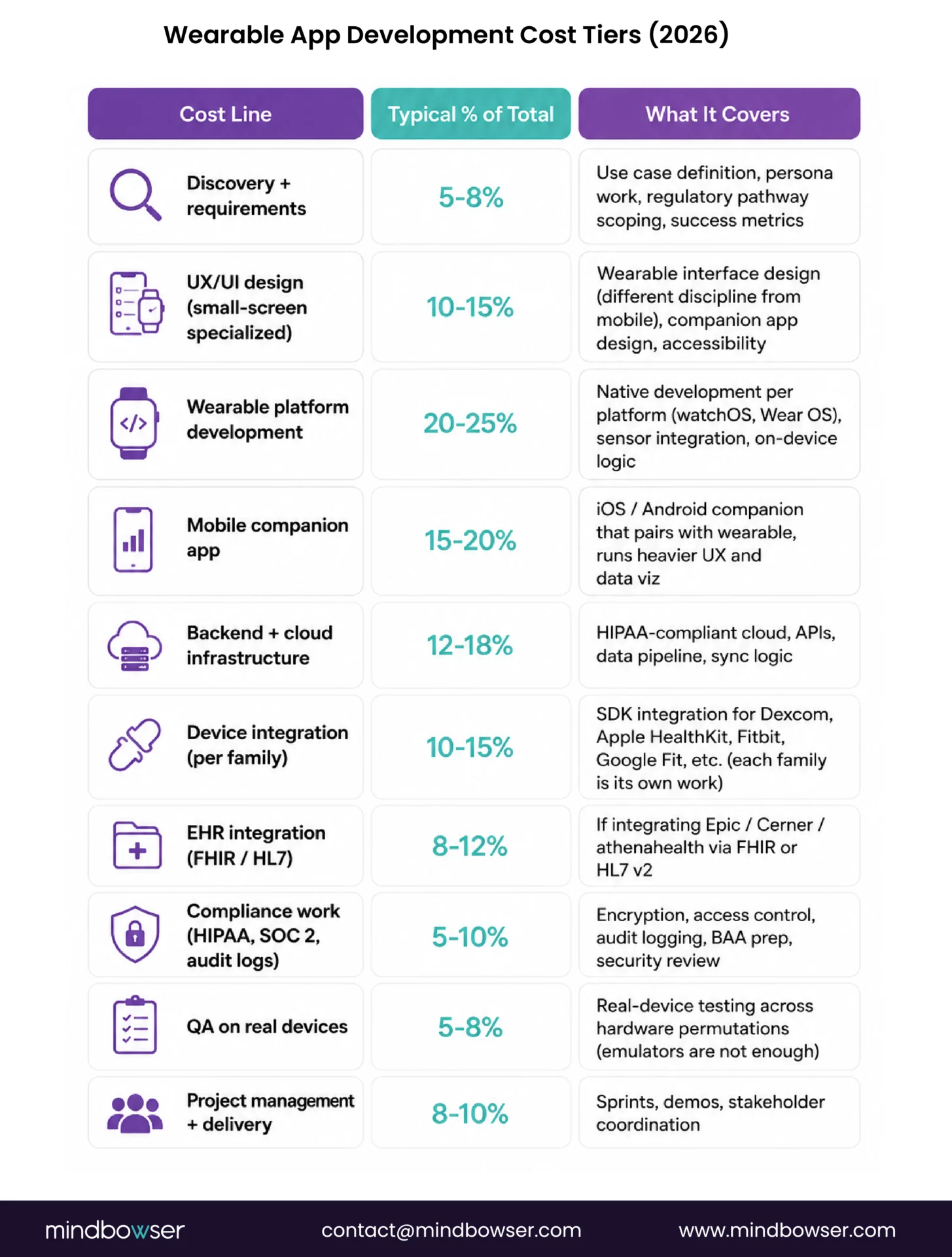 Wearable app cost breakdown