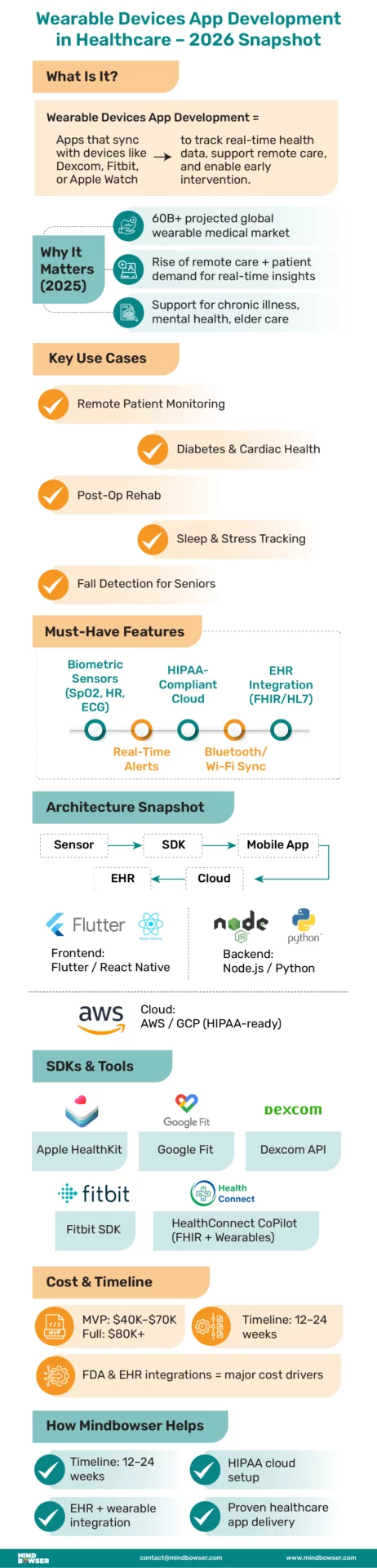 Wearable Devices App Development in Healthcare
