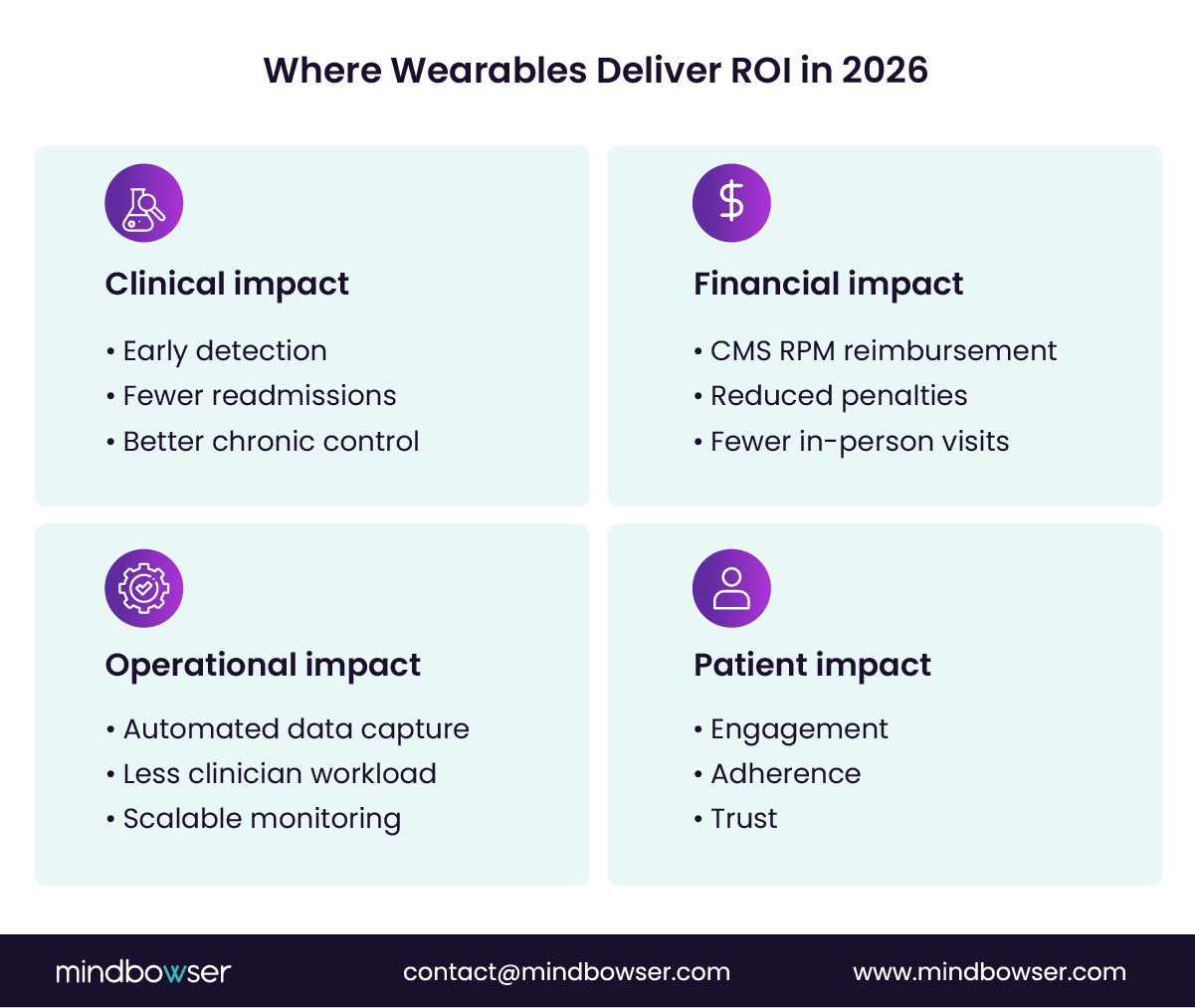 Wearables ROI impact framework