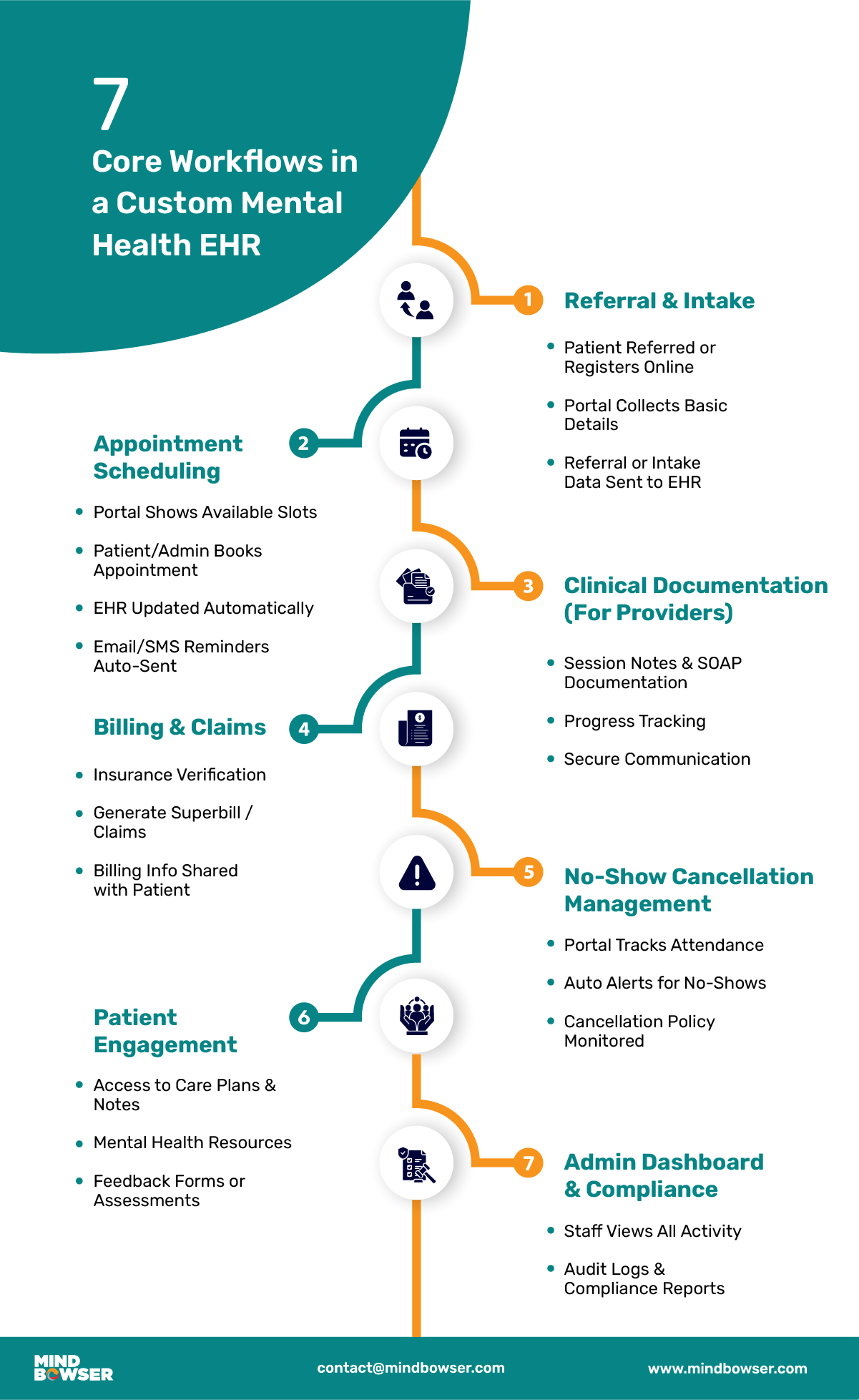 seven core workflow in a custom mental health EHR
