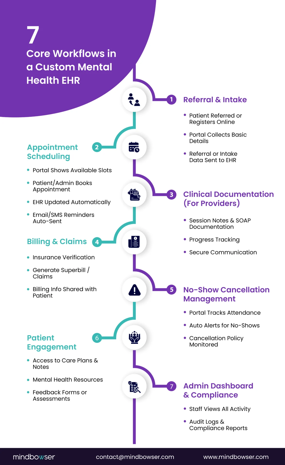 Patient-to-Provider Workflow From Referral Through Billing
