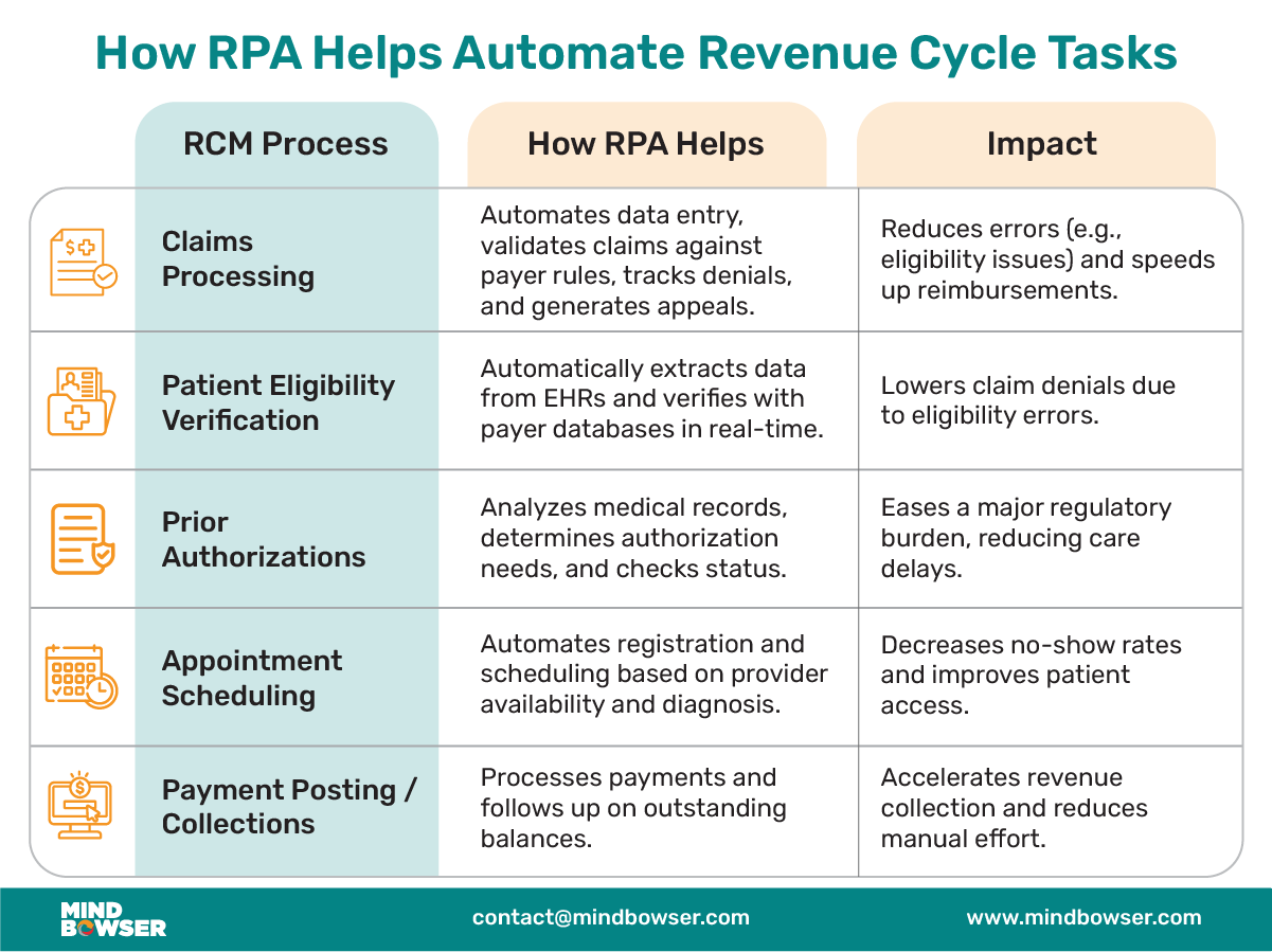 How RPA Helps Automate Revenue Cycle Tasks