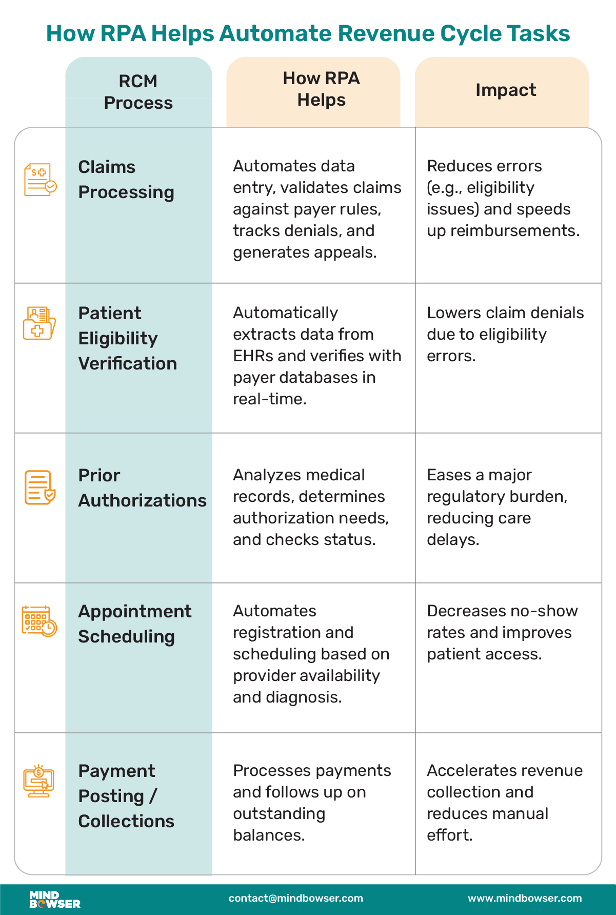 How RPA Helps Automate Revenue Cycle Tasks