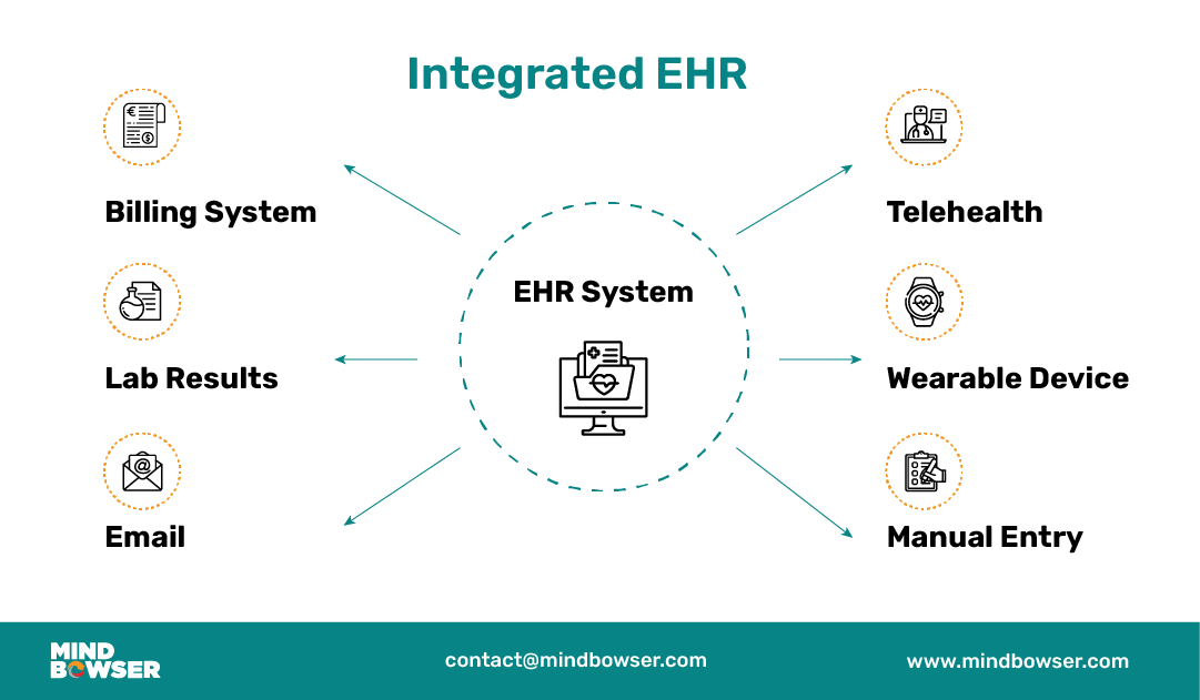 Image of Integrated EHR