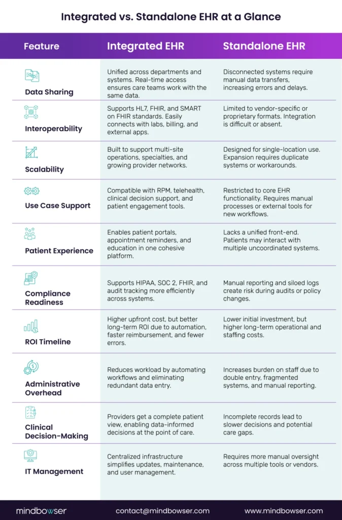 Integrated EHR vs Standalone EHR