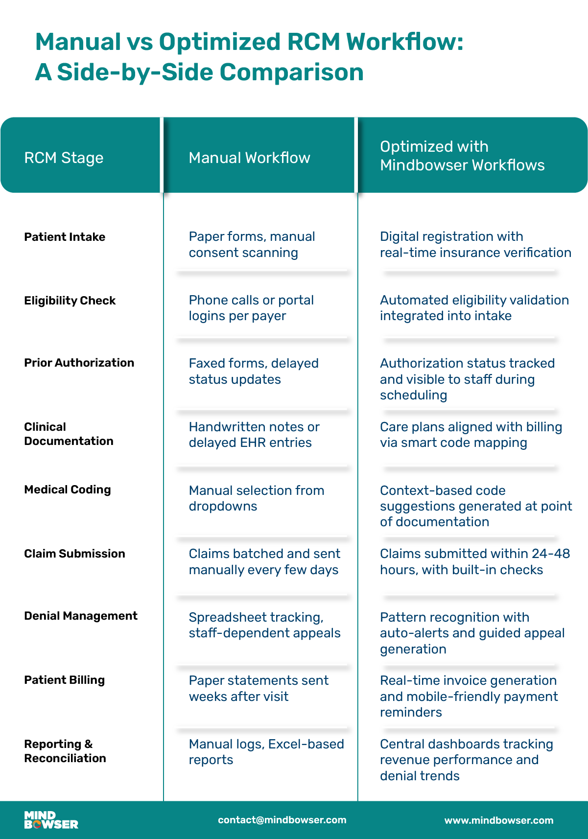 Manual vs Optimized RCM Workflow A Side-by-Side Comparison