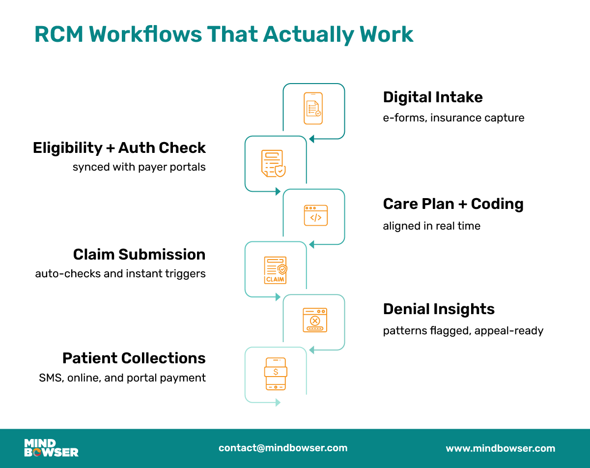 RCM Workflows That Actually Work