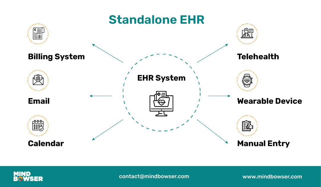 Image of Standalone EHR