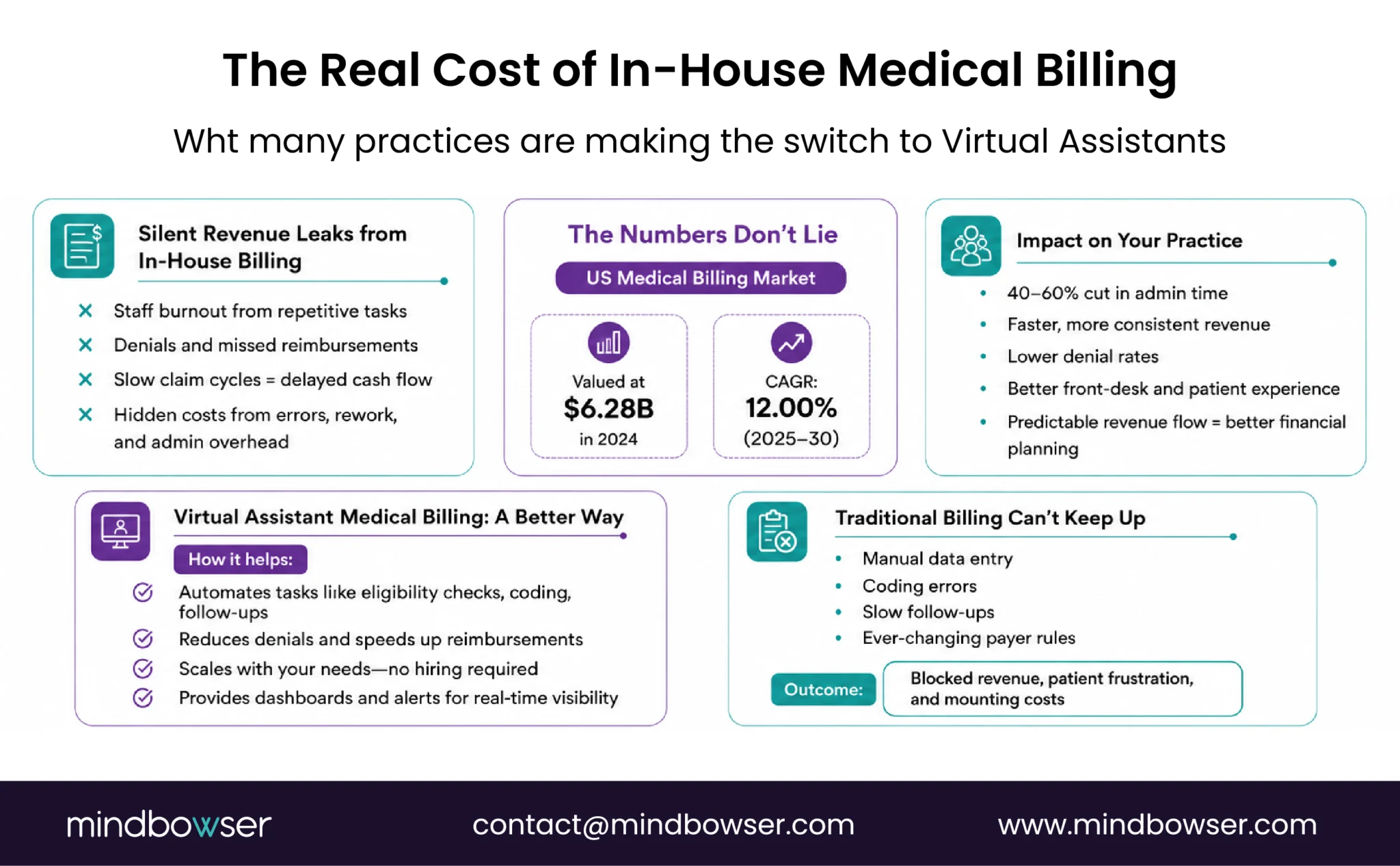 Infographic showing the costs and revenue challenges of in-house medical billing and how virtual assistants can reduce administrative work, denials, and reimbursement delays.