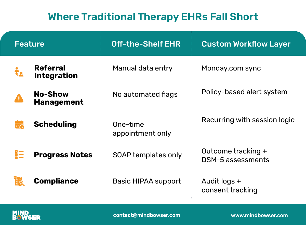 Where Traditional Therapy EHR Systems Fall Short