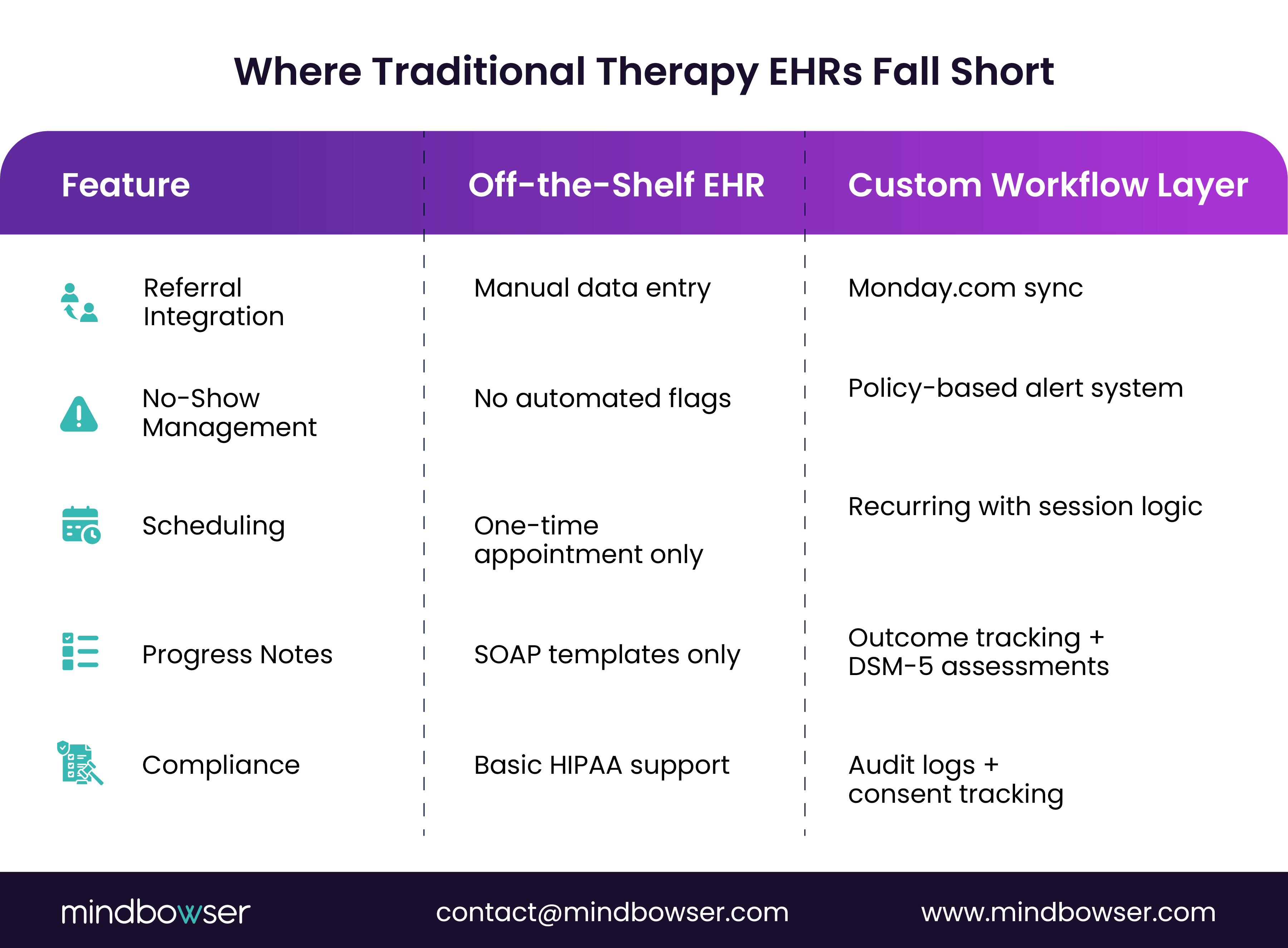 Off-the-Shelf vs. Customized Mental Health EHR Systems