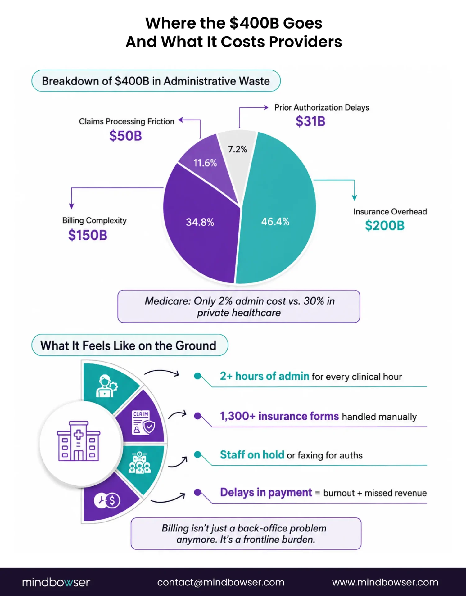 Infographic breaking down healthcare administrative waste across insurance overhead, billing complexity, claims processing, and prior authorization, with the operational burden on providers.