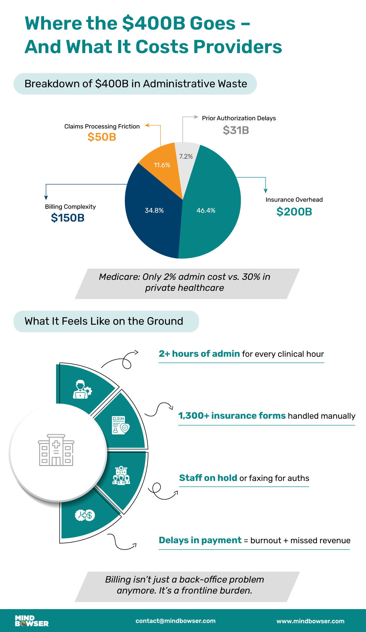 Where the $400B Goes –And What It Costs Providers