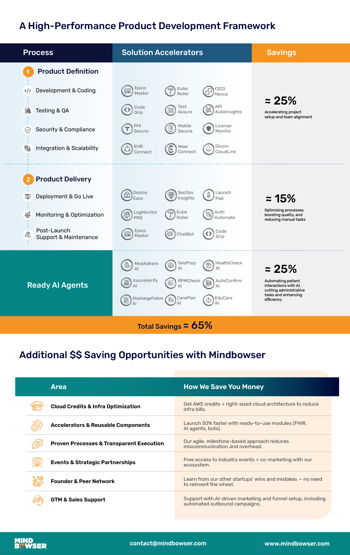 end-to-end product development