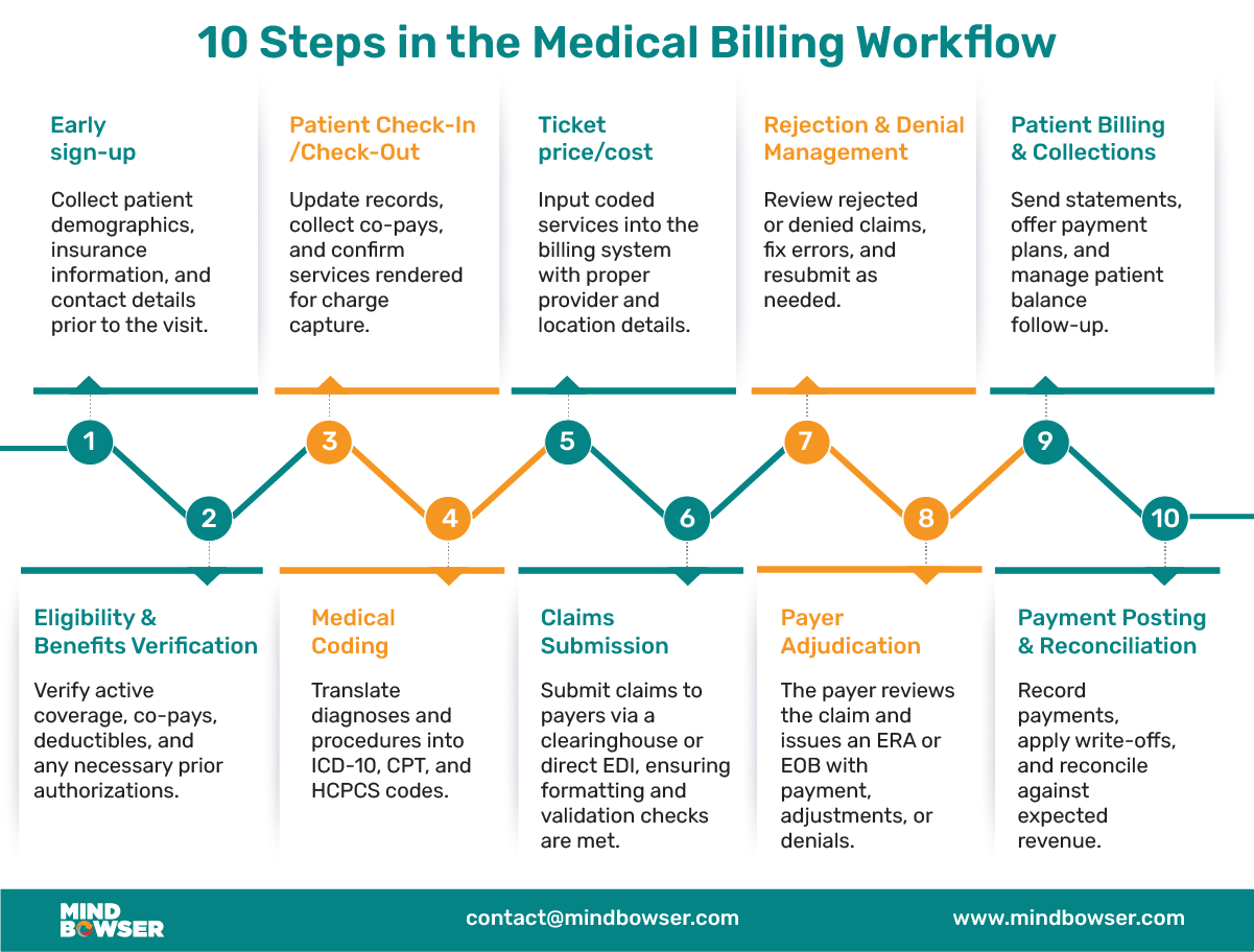 Complete 10 Step Medical Billing Process