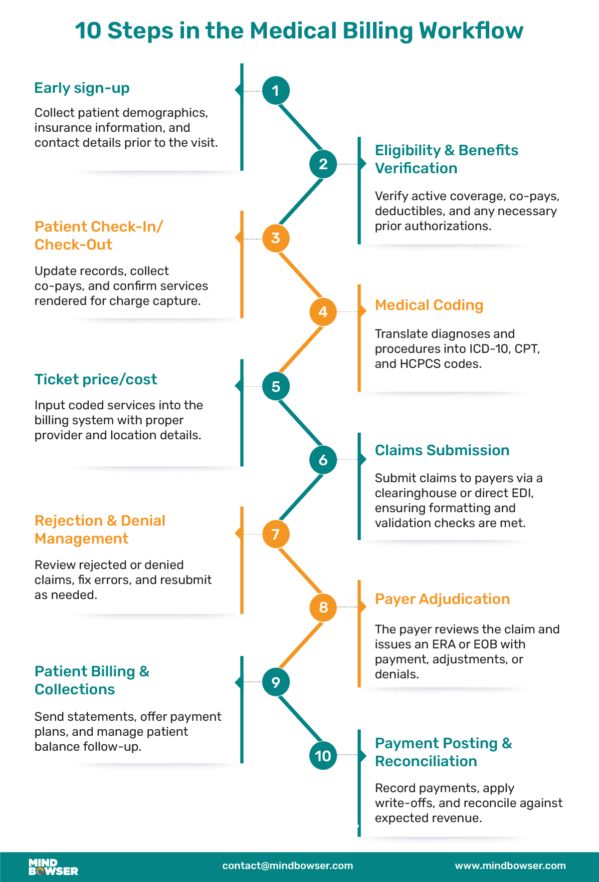 Complete 10-Step Medical Billing Process