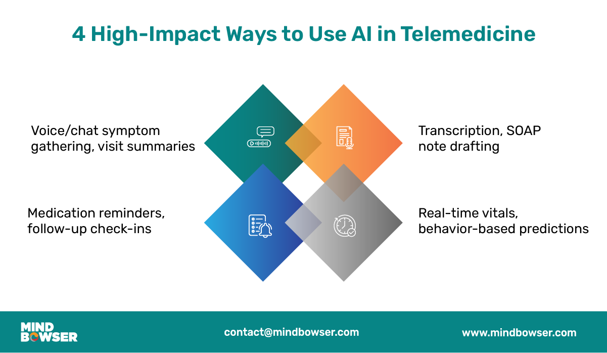 Use-AI-in-Telemedicine