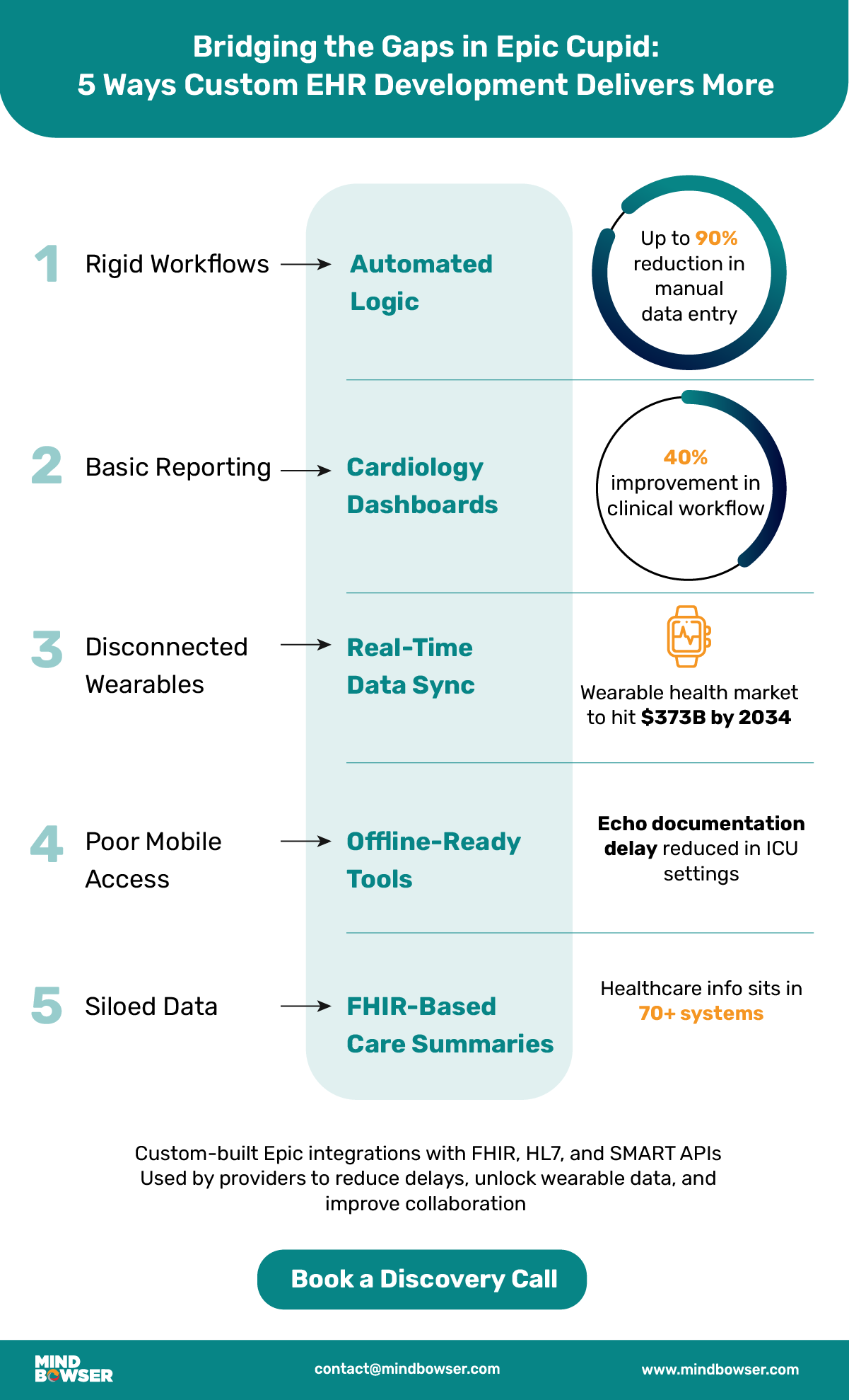 Image of 5 Ways Custom EHR Development Delivers More