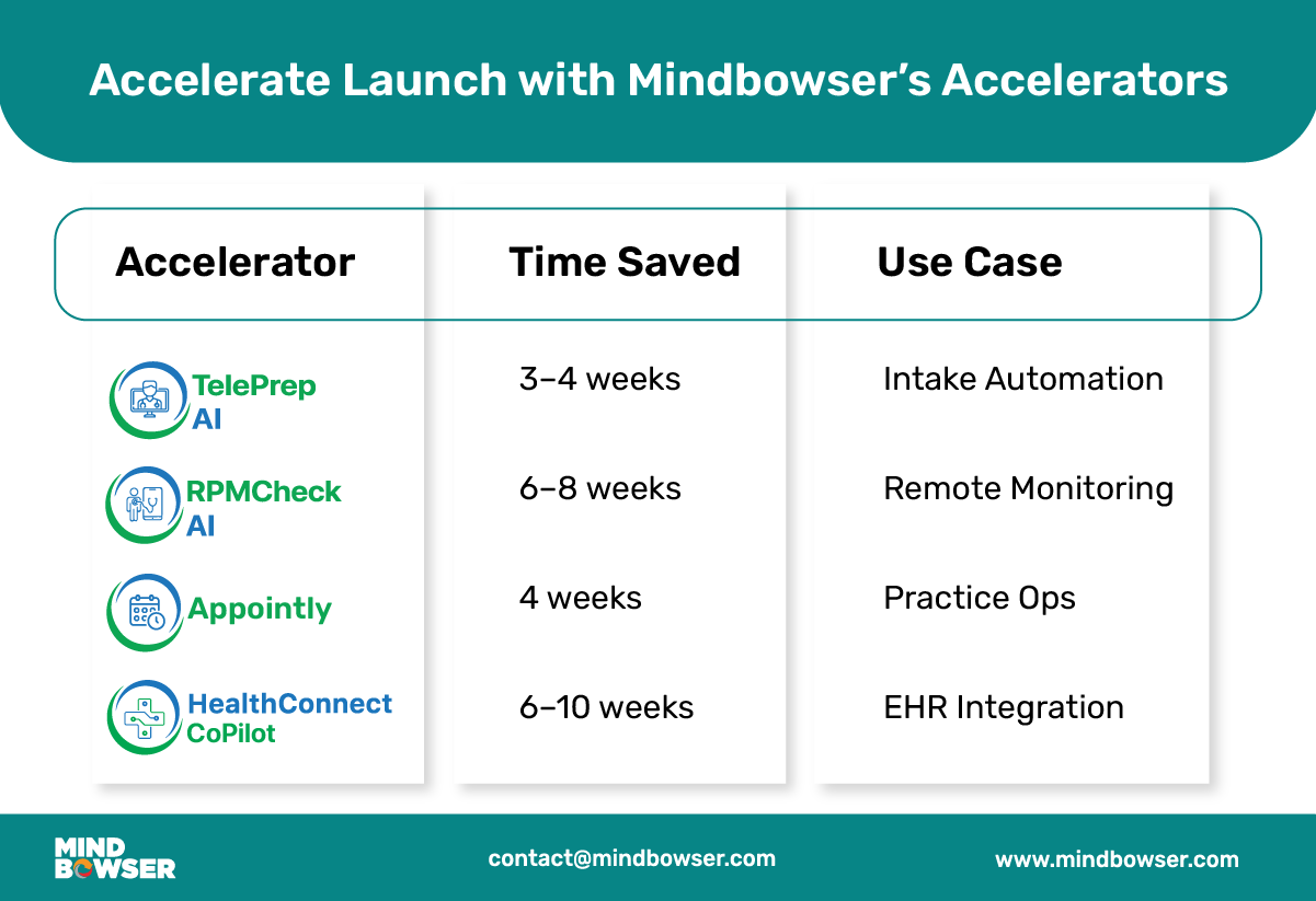 mindbowser accelerators time savings roi chart