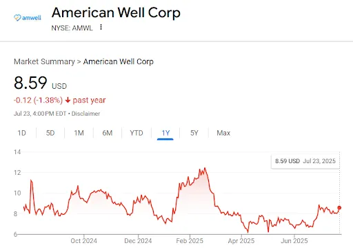 Amwell Corp Share Price