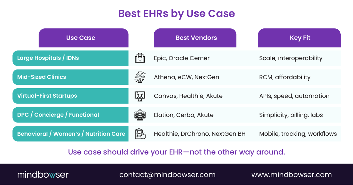 Image of Best EHRs by Use Case