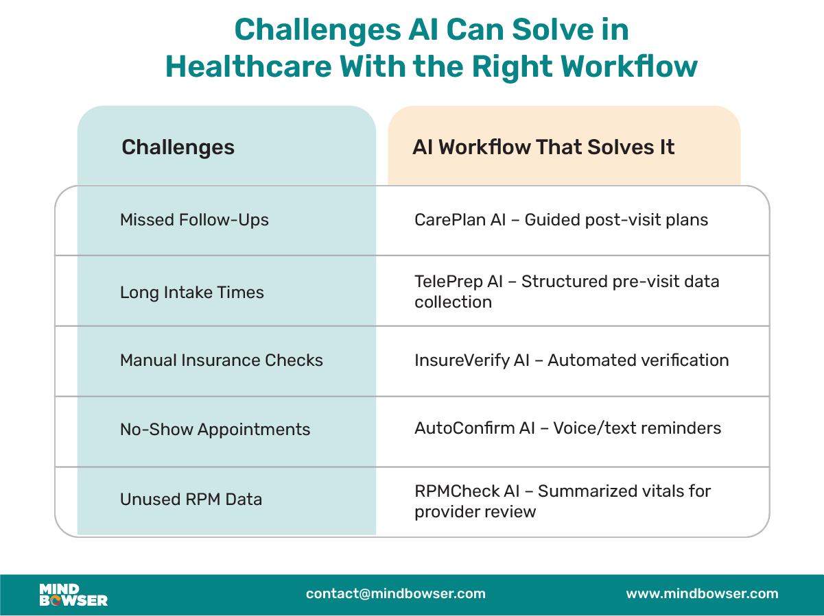 Digital Health Challenges