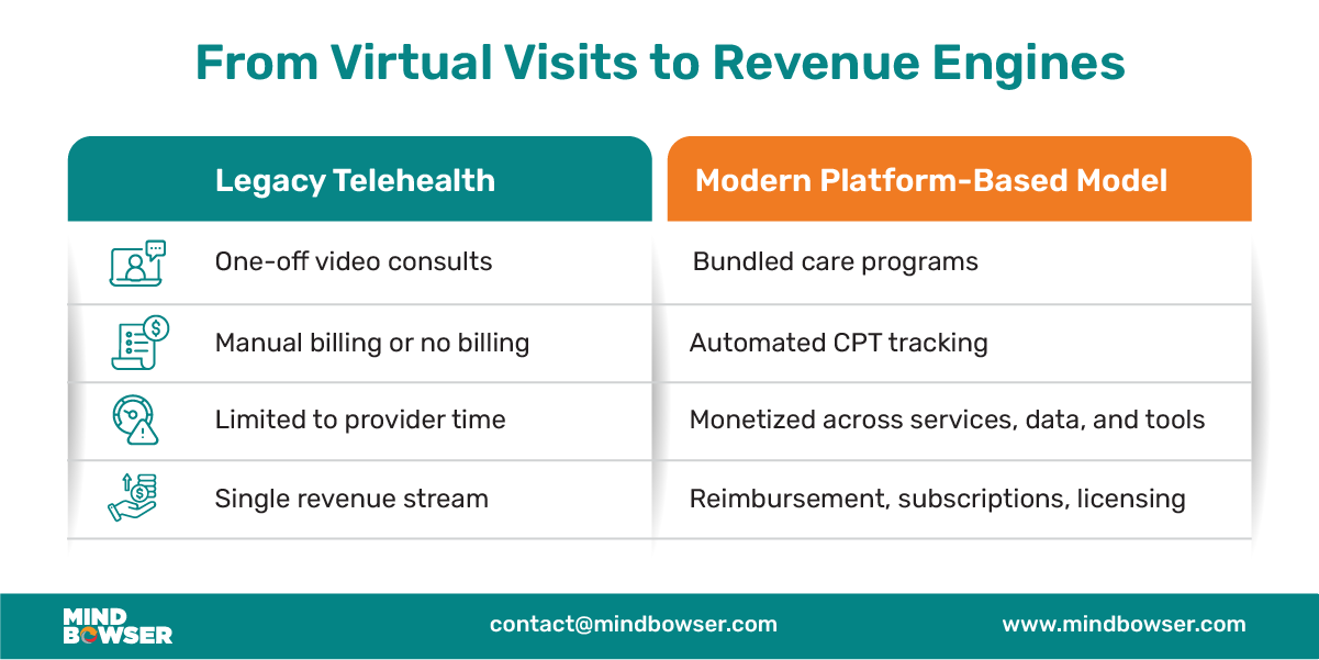 Monetizable Care Platforms