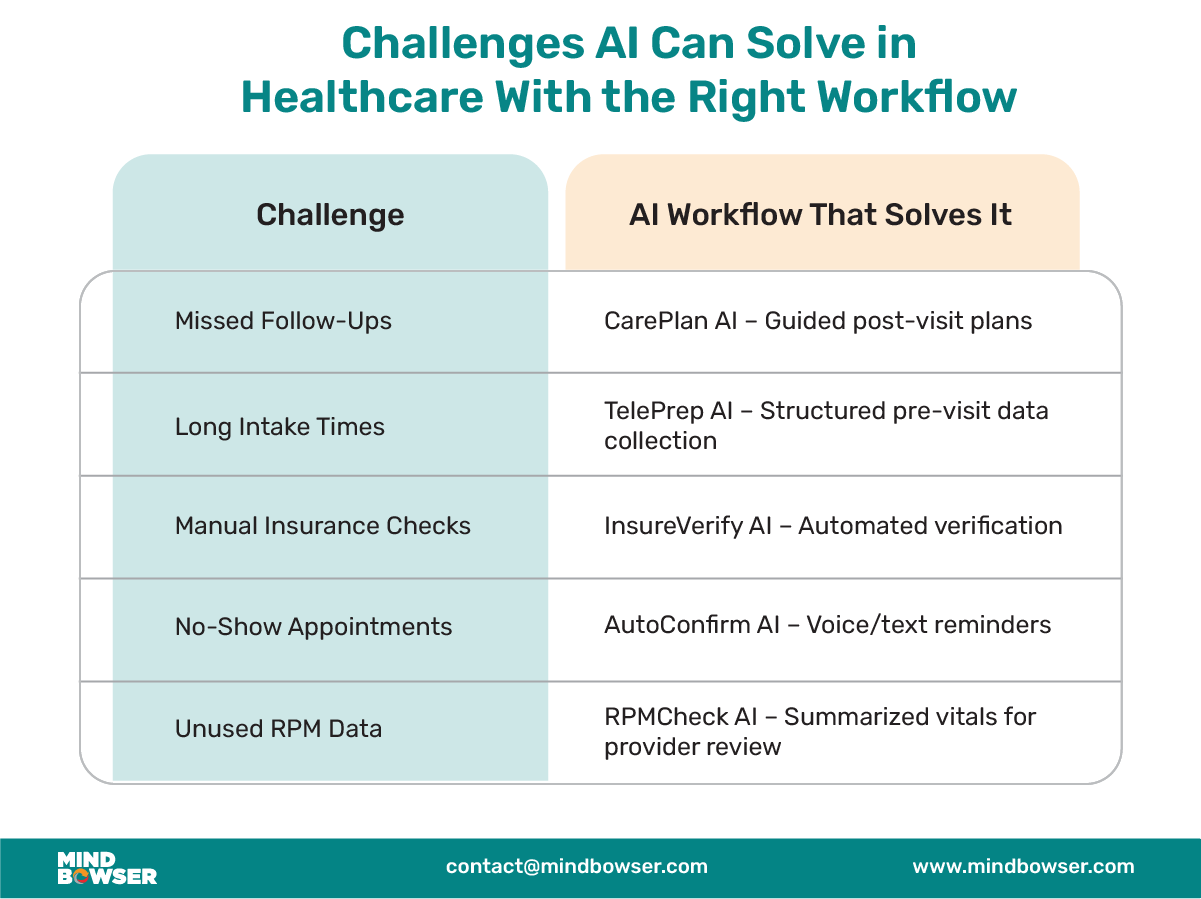 Digital Health Challenges