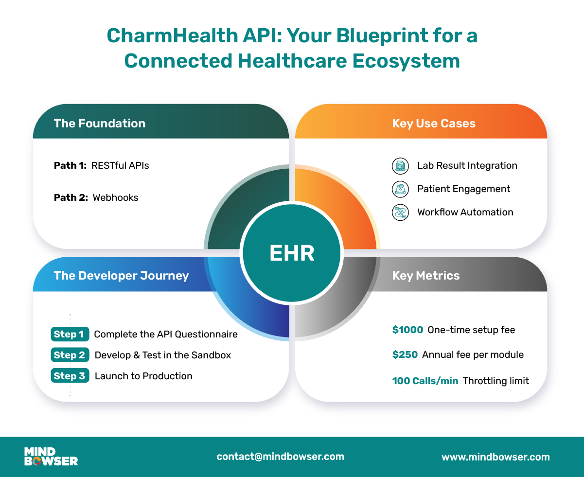 Image of CharmHealth API- Your Blueprint for a Connected Healthcare Ecosystem