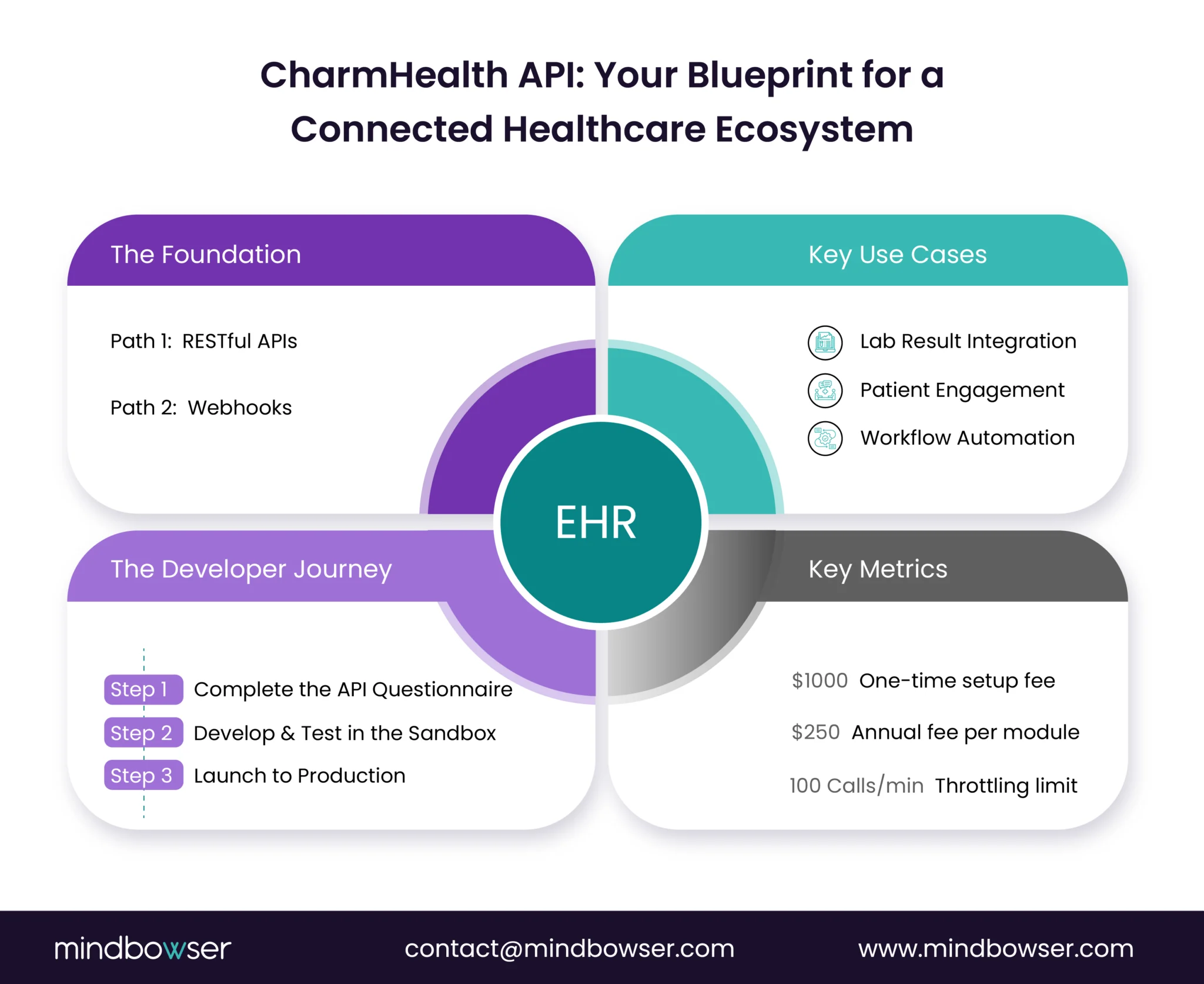 Image of CharmHealth API- Your Blueprint for a Connected Healthcare Ecosystem