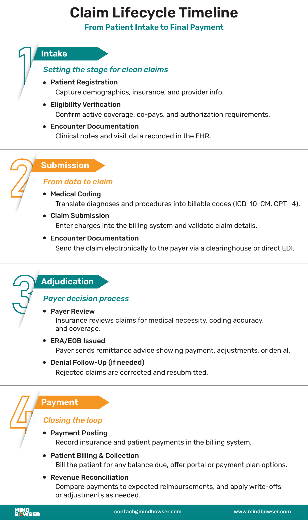 Timeline of the Claim Journey